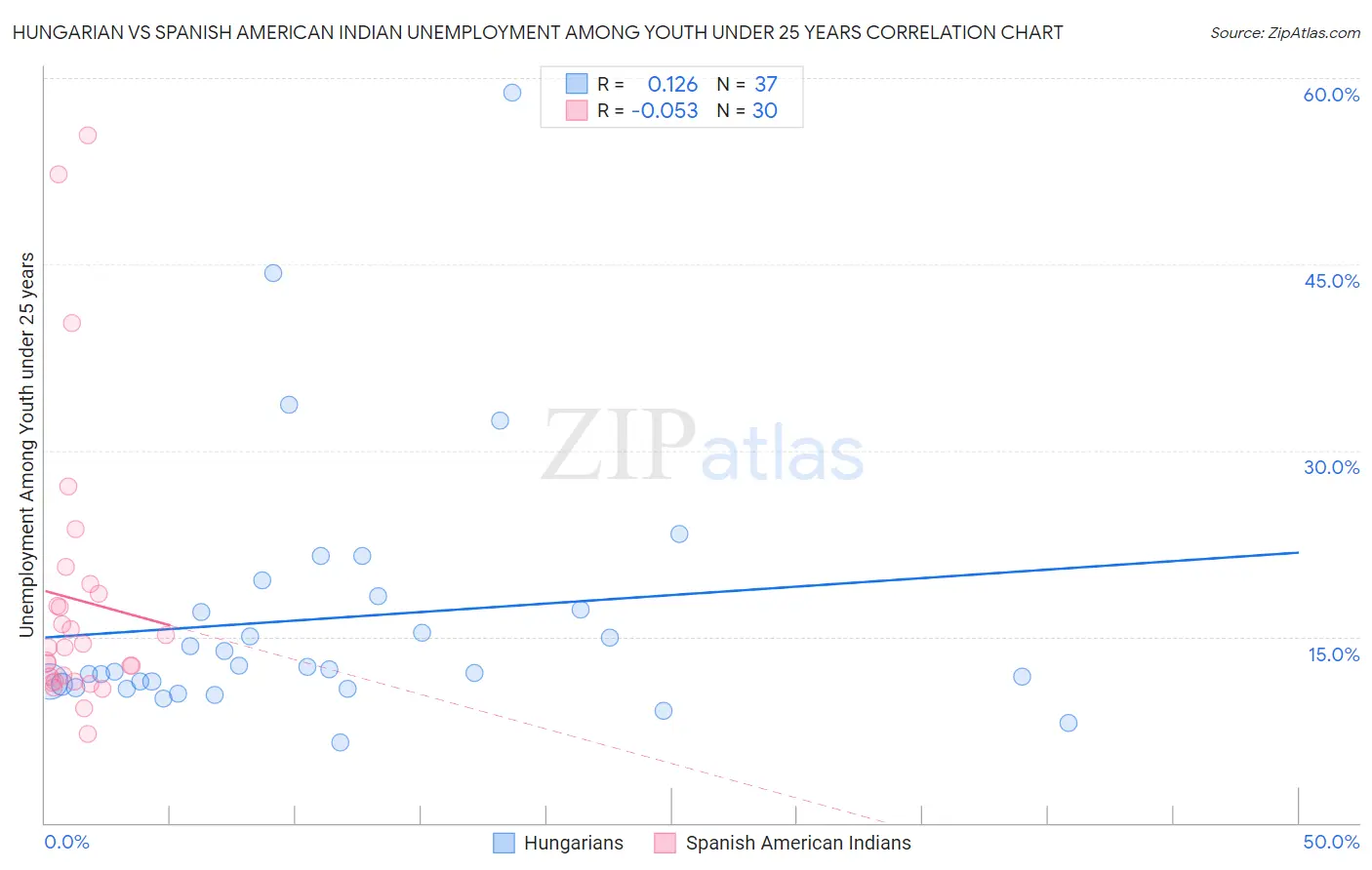 Hungarian vs Spanish American Indian Unemployment Among Youth under 25 years
