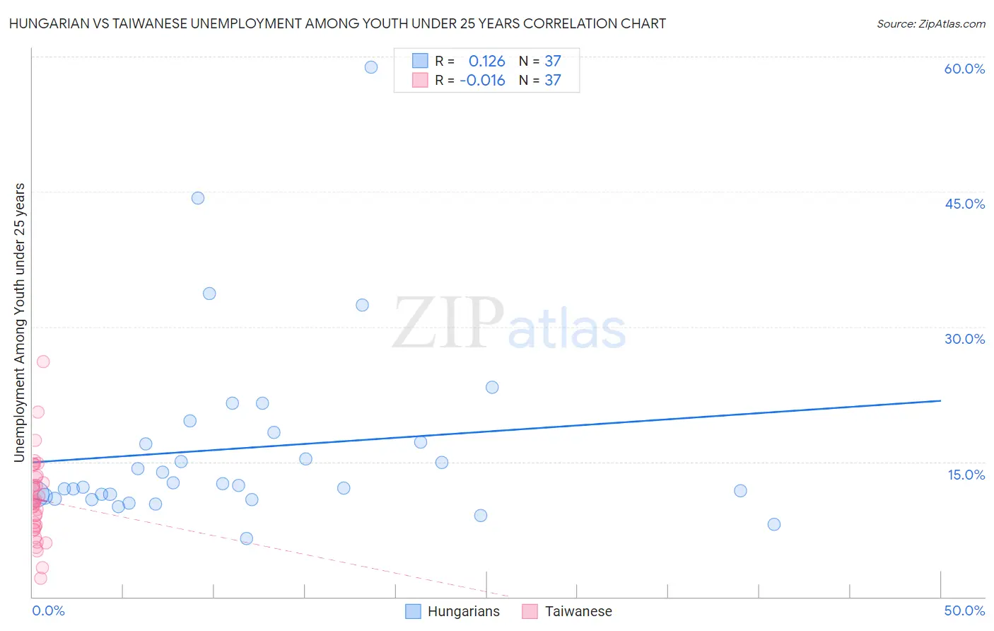Hungarian vs Taiwanese Unemployment Among Youth under 25 years