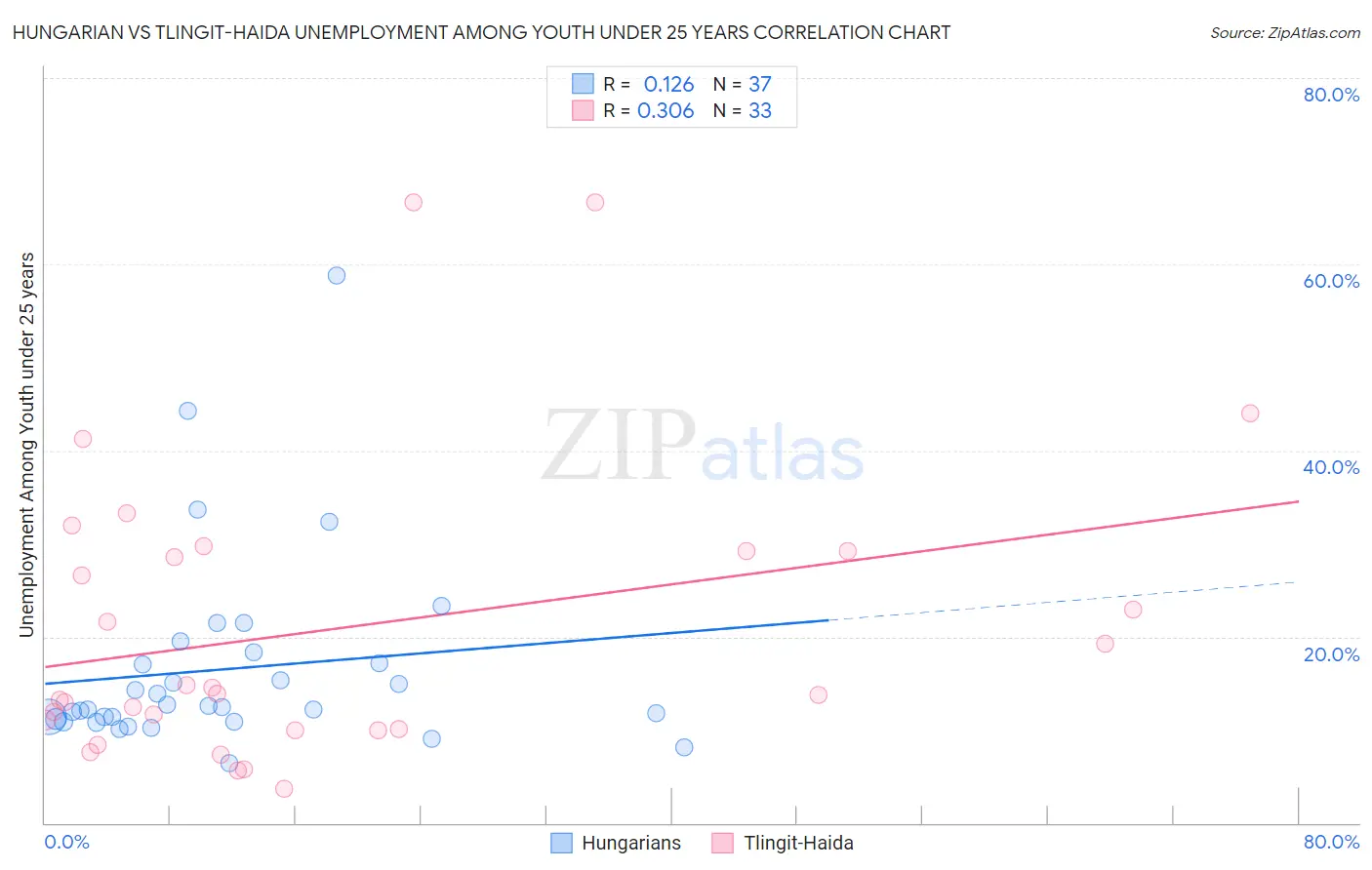 Hungarian vs Tlingit-Haida Unemployment Among Youth under 25 years