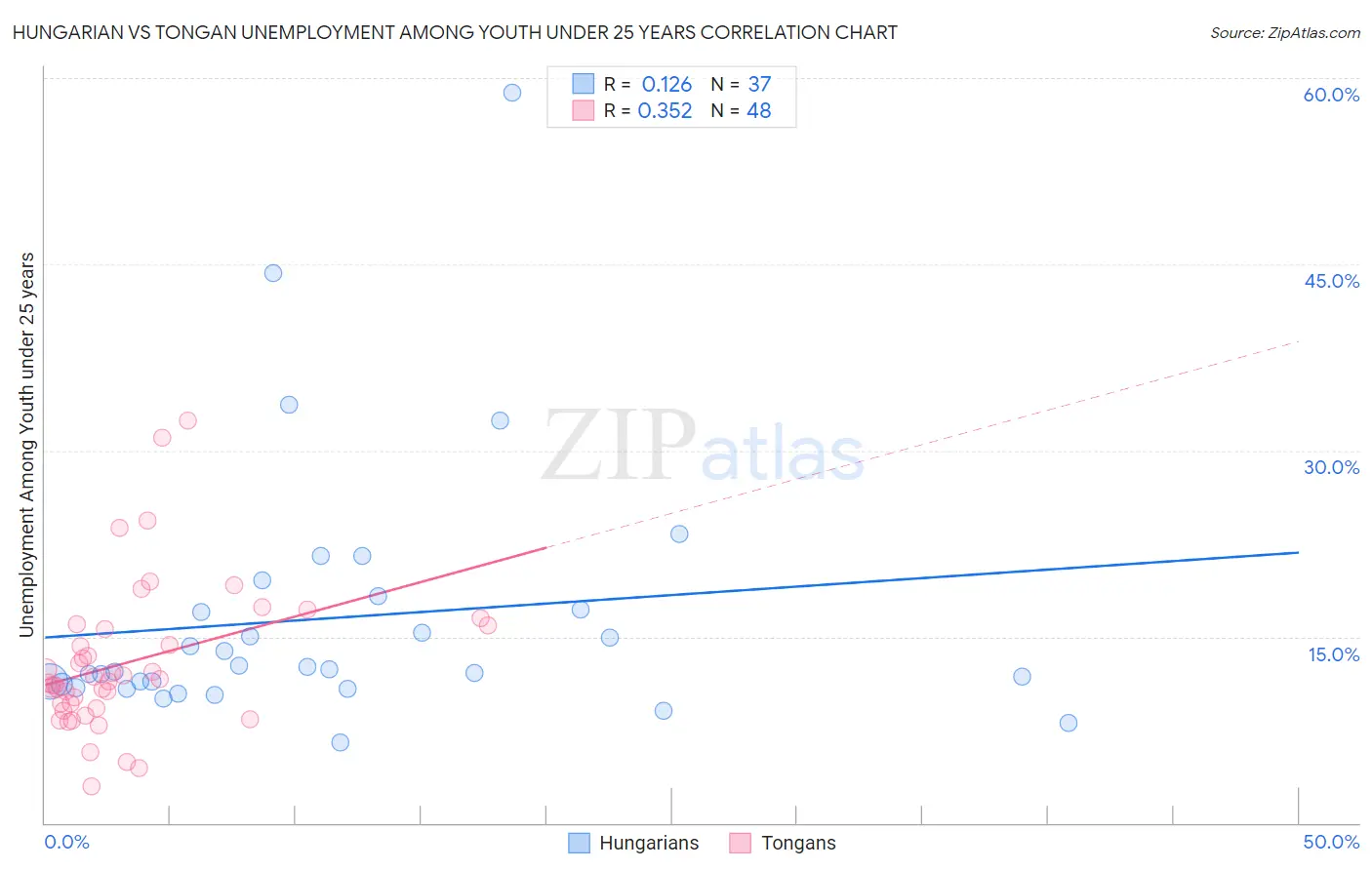 Hungarian vs Tongan Unemployment Among Youth under 25 years