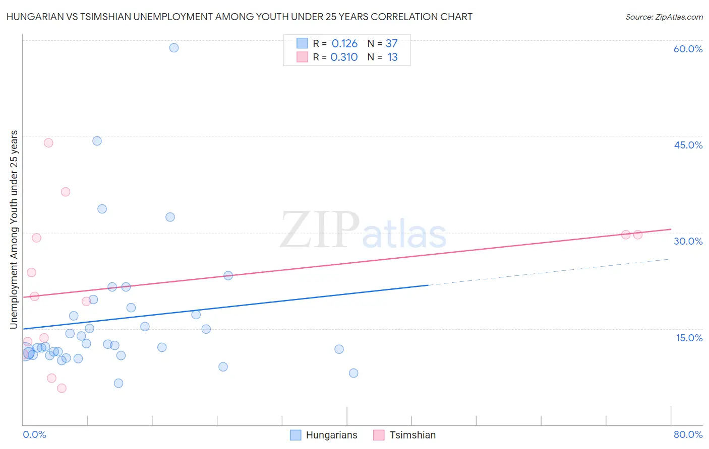 Hungarian vs Tsimshian Unemployment Among Youth under 25 years