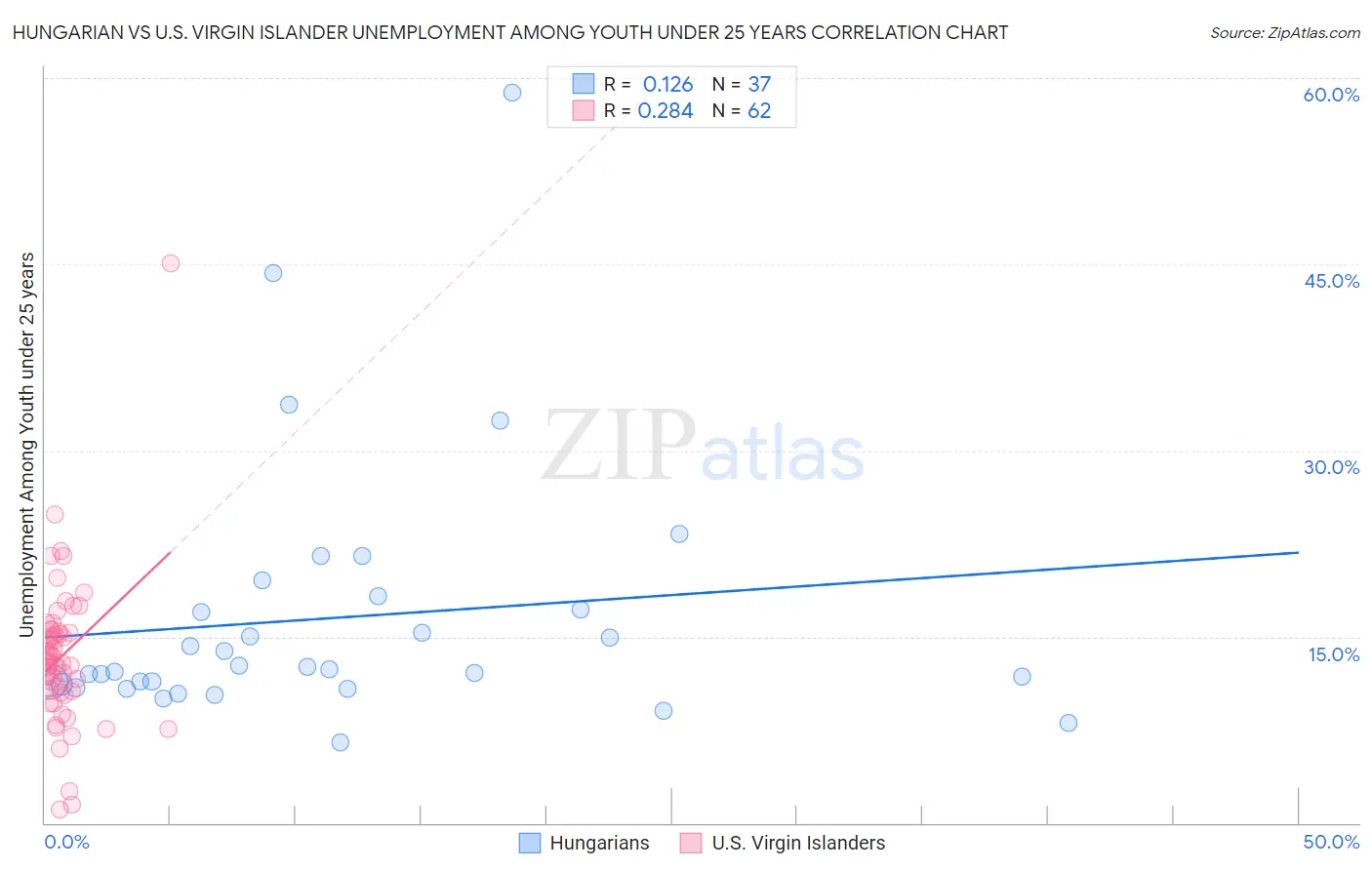 Hungarian vs U.S. Virgin Islander Unemployment Among Youth under 25 years