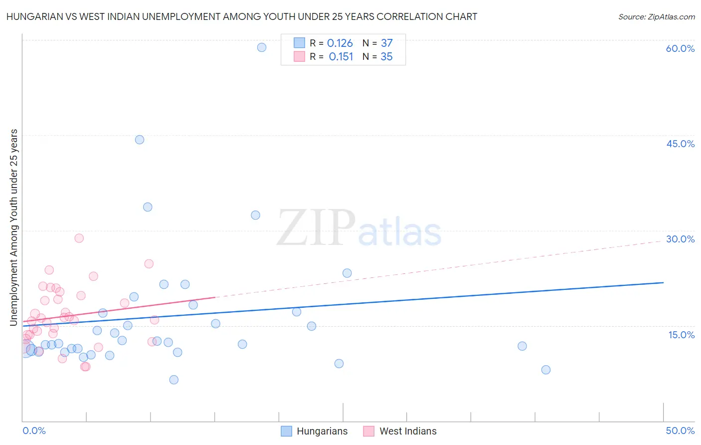 Hungarian vs West Indian Unemployment Among Youth under 25 years