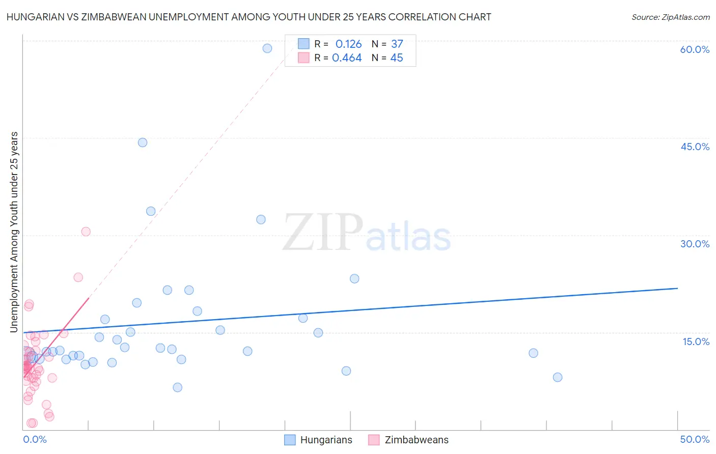 Hungarian vs Zimbabwean Unemployment Among Youth under 25 years
