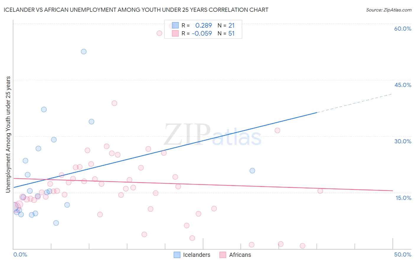 Icelander vs African Unemployment Among Youth under 25 years