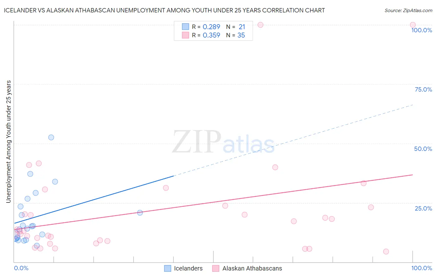 Icelander vs Alaskan Athabascan Unemployment Among Youth under 25 years
