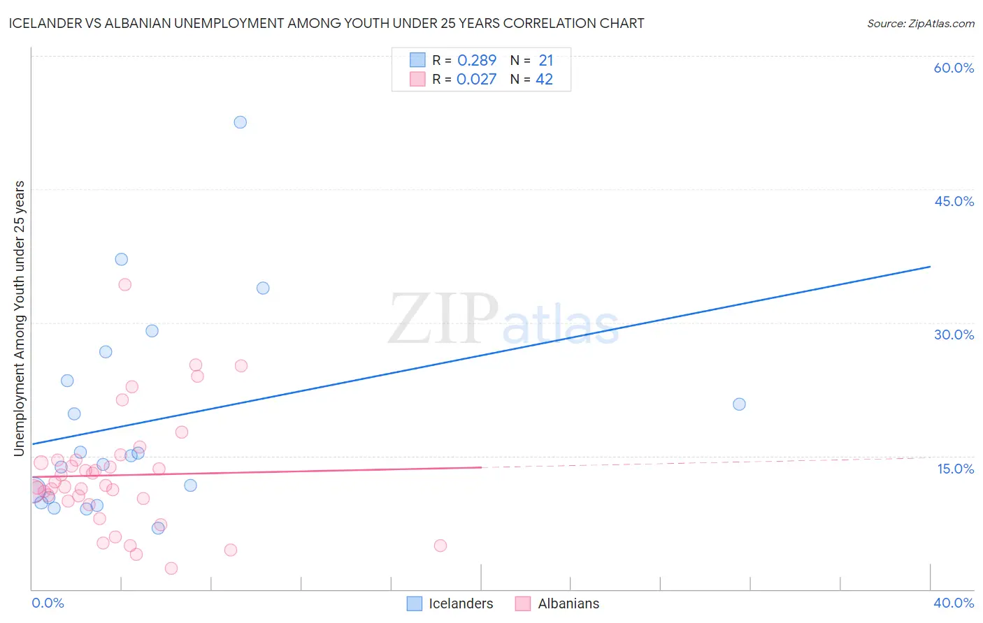 Icelander vs Albanian Unemployment Among Youth under 25 years