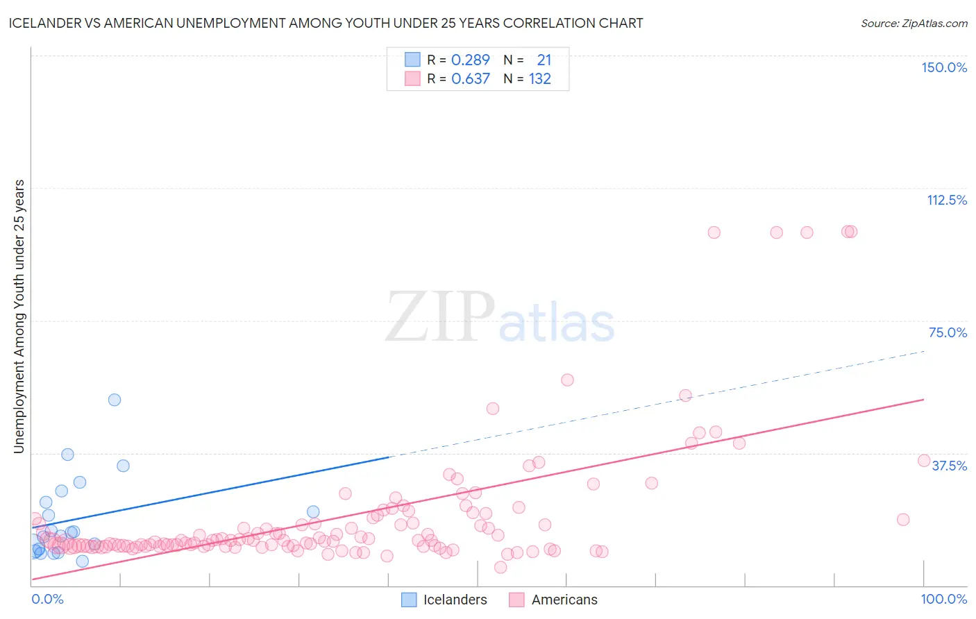 Icelander vs American Unemployment Among Youth under 25 years