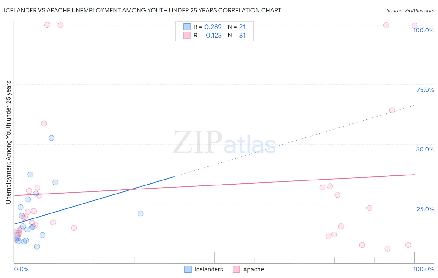 Icelander vs Apache Unemployment Among Youth under 25 years