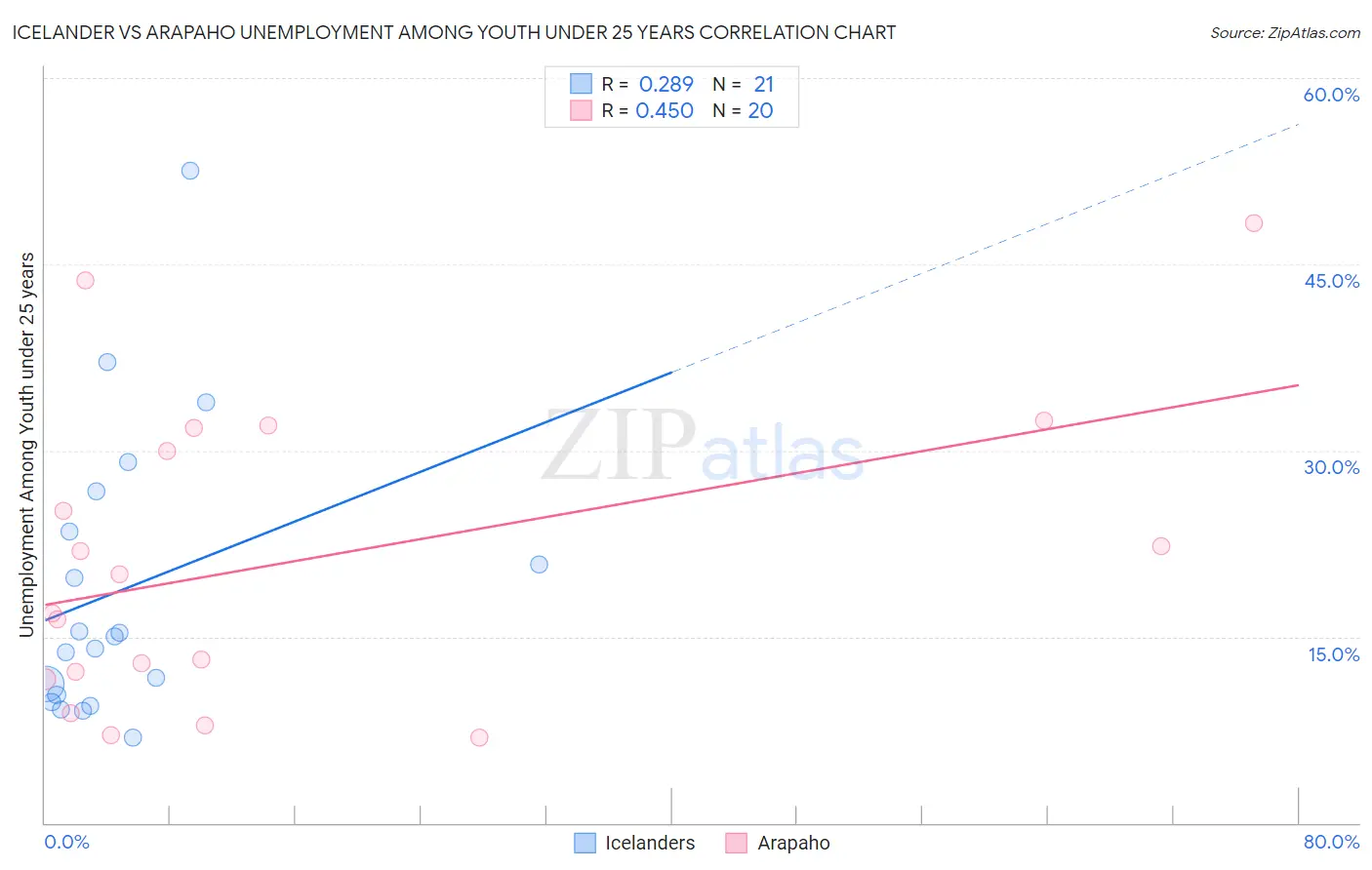 Icelander vs Arapaho Unemployment Among Youth under 25 years