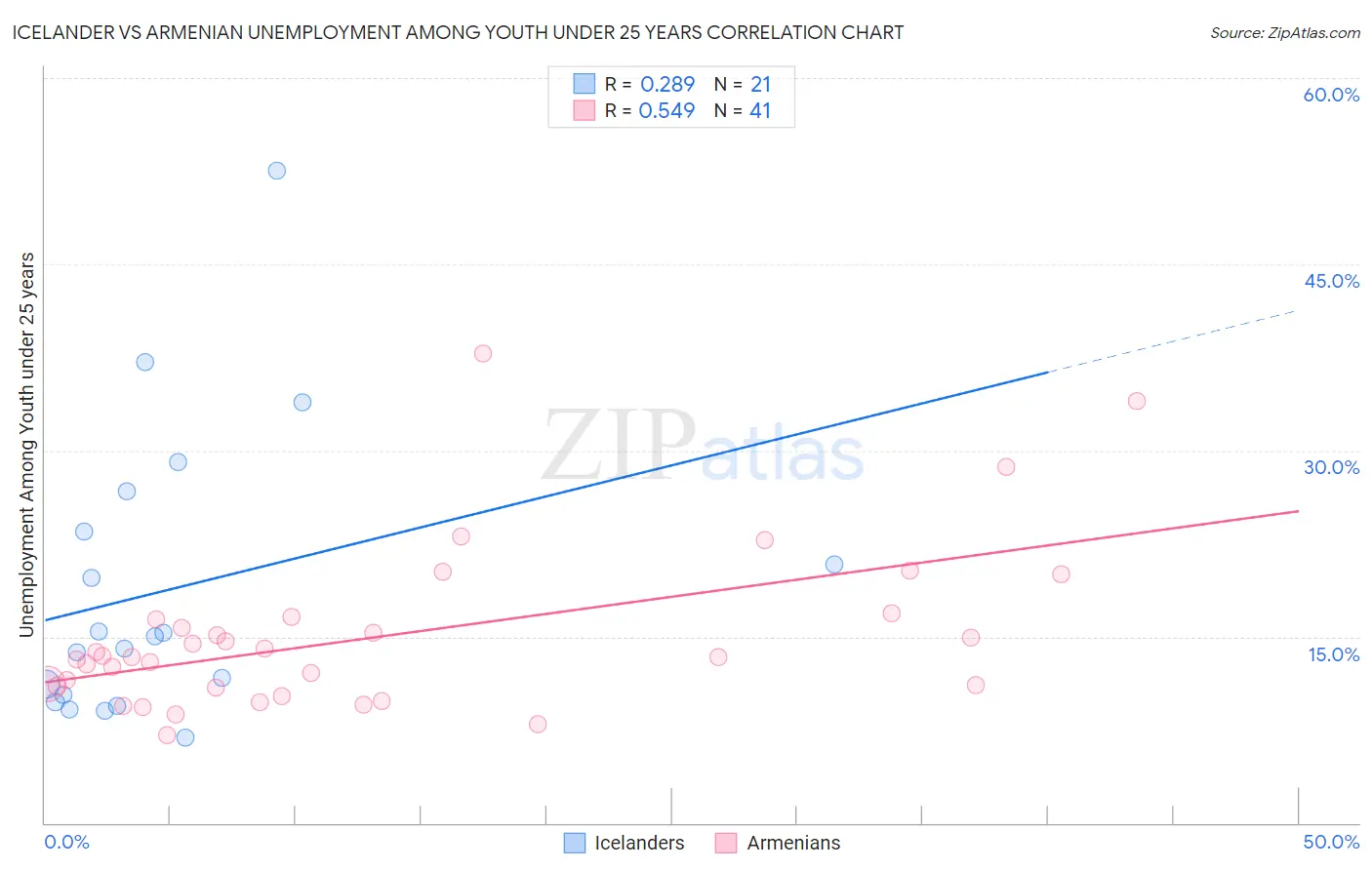 Icelander vs Armenian Unemployment Among Youth under 25 years