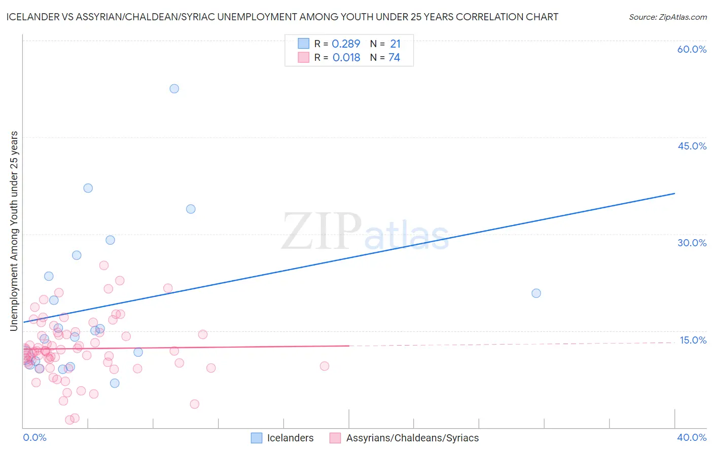 Icelander vs Assyrian/Chaldean/Syriac Unemployment Among Youth under 25 years