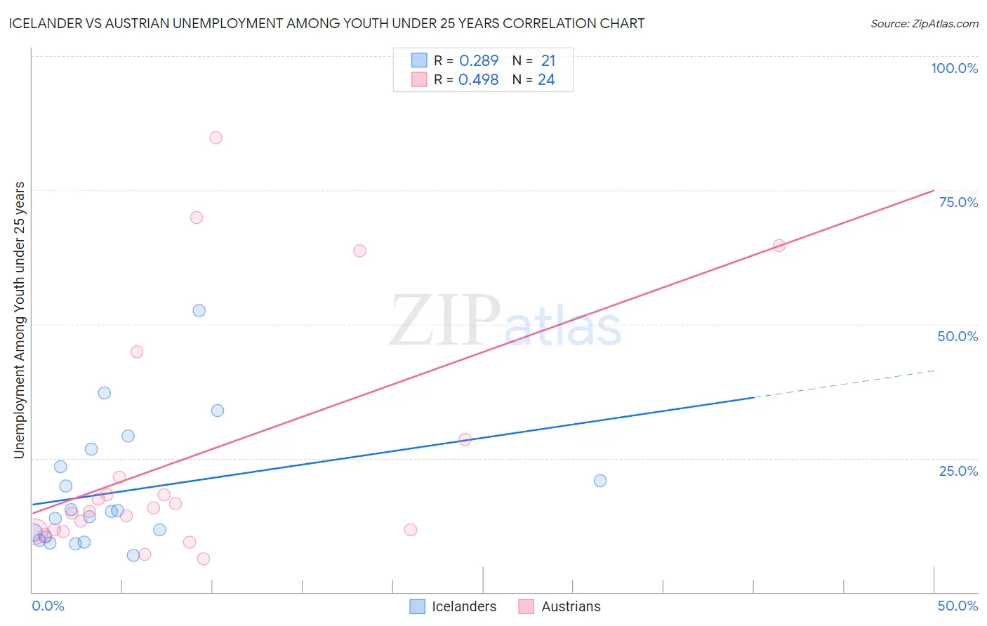 Icelander vs Austrian Unemployment Among Youth under 25 years