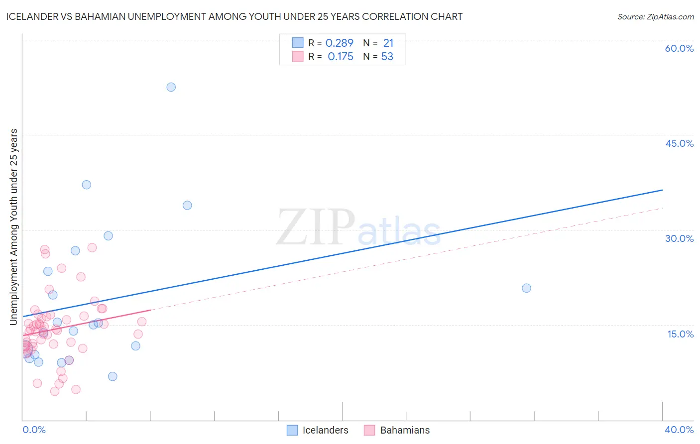 Icelander vs Bahamian Unemployment Among Youth under 25 years