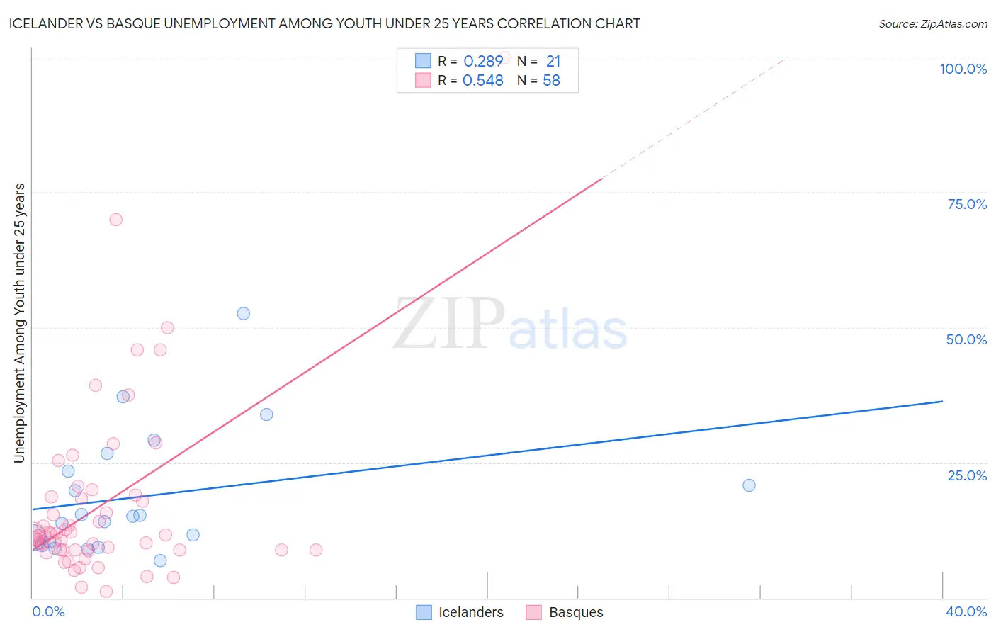 Icelander vs Basque Unemployment Among Youth under 25 years