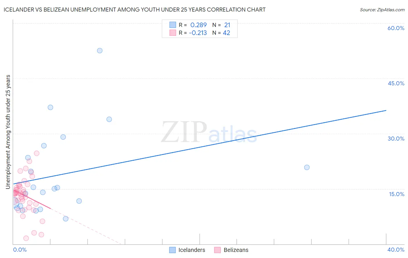 Icelander vs Belizean Unemployment Among Youth under 25 years