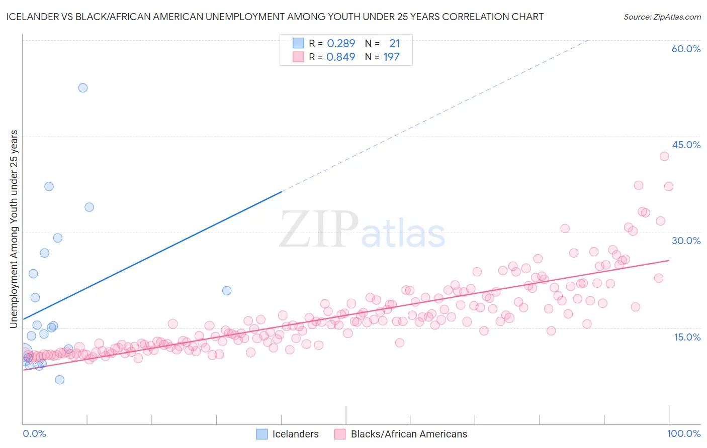 Icelander vs Black/African American Unemployment Among Youth under 25 years