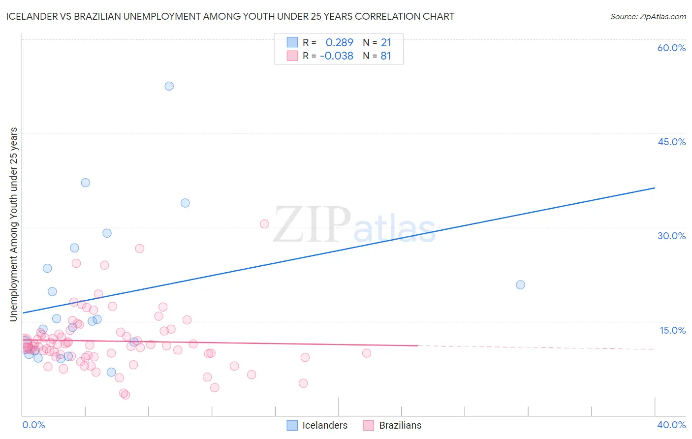 Icelander vs Brazilian Unemployment Among Youth under 25 years