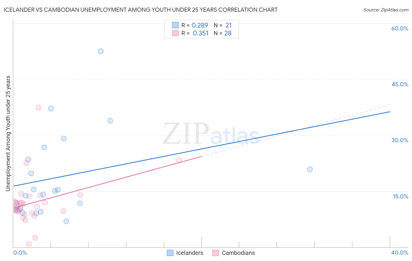 Icelander vs Cambodian Unemployment Among Youth under 25 years