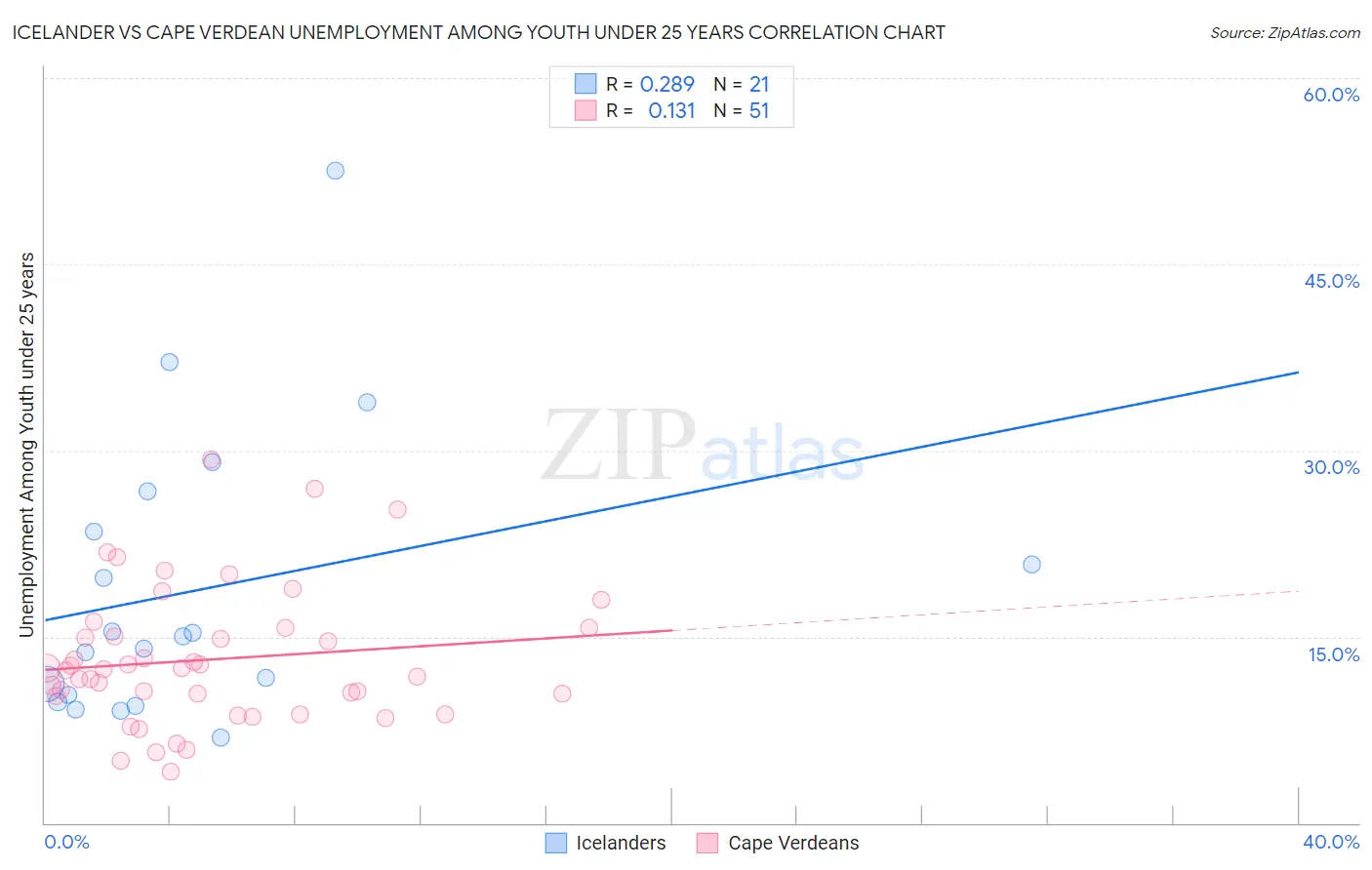 Icelander vs Cape Verdean Unemployment Among Youth under 25 years