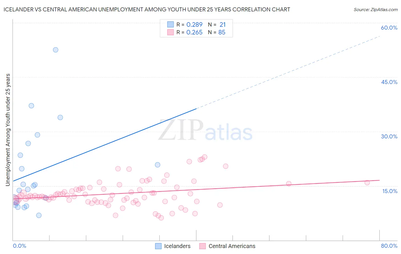 Icelander vs Central American Unemployment Among Youth under 25 years
