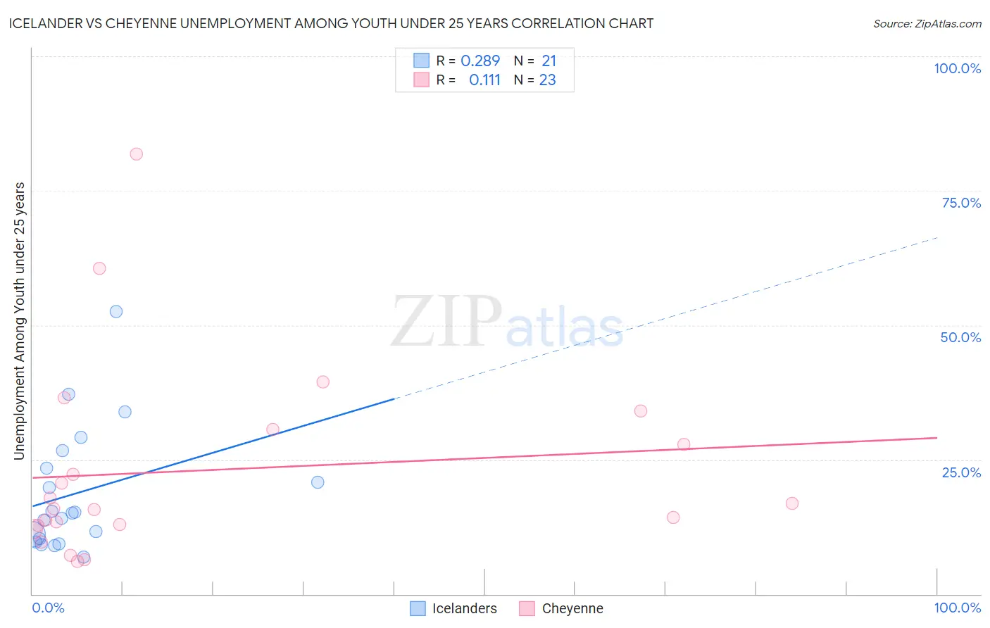Icelander vs Cheyenne Unemployment Among Youth under 25 years