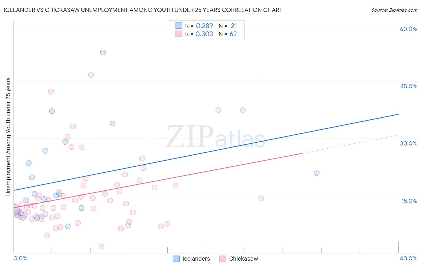 Icelander vs Chickasaw Unemployment Among Youth under 25 years