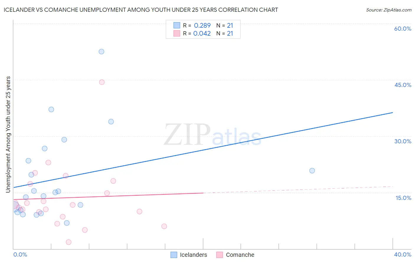 Icelander vs Comanche Unemployment Among Youth under 25 years