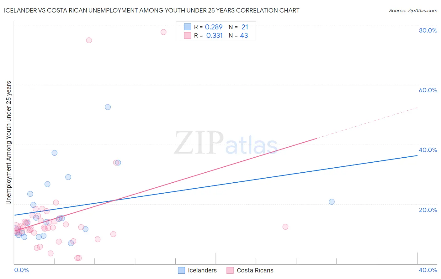 Icelander vs Costa Rican Unemployment Among Youth under 25 years