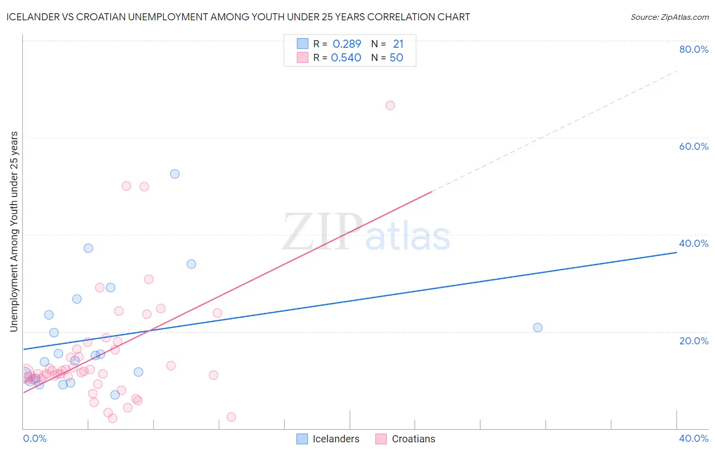 Icelander vs Croatian Unemployment Among Youth under 25 years