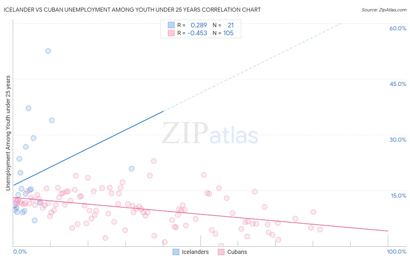 Icelander vs Cuban Unemployment Among Youth under 25 years