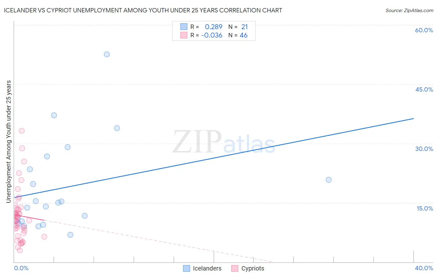 Icelander vs Cypriot Unemployment Among Youth under 25 years