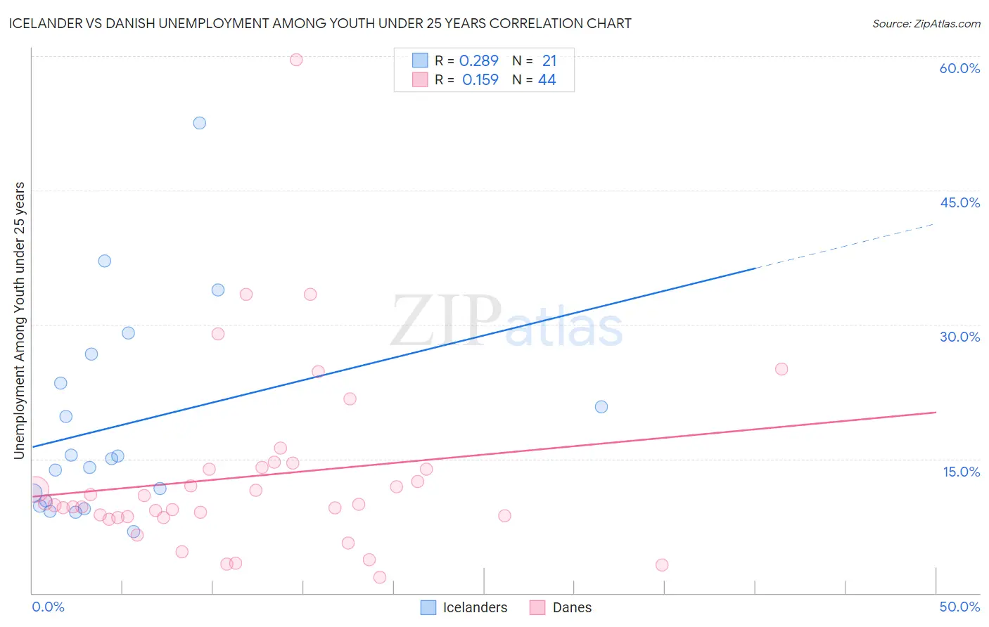 Icelander vs Danish Unemployment Among Youth under 25 years