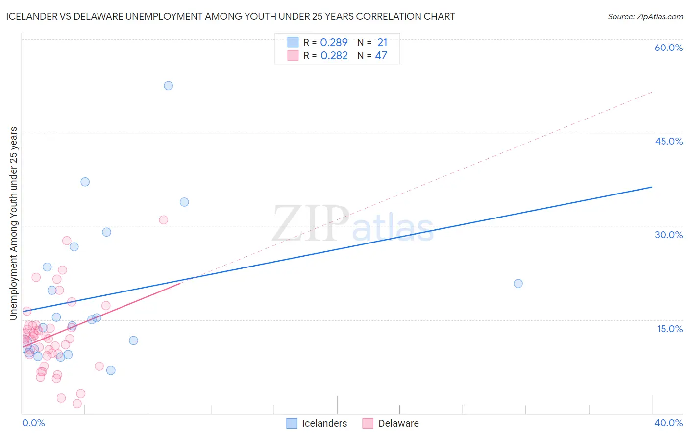 Icelander vs Delaware Unemployment Among Youth under 25 years