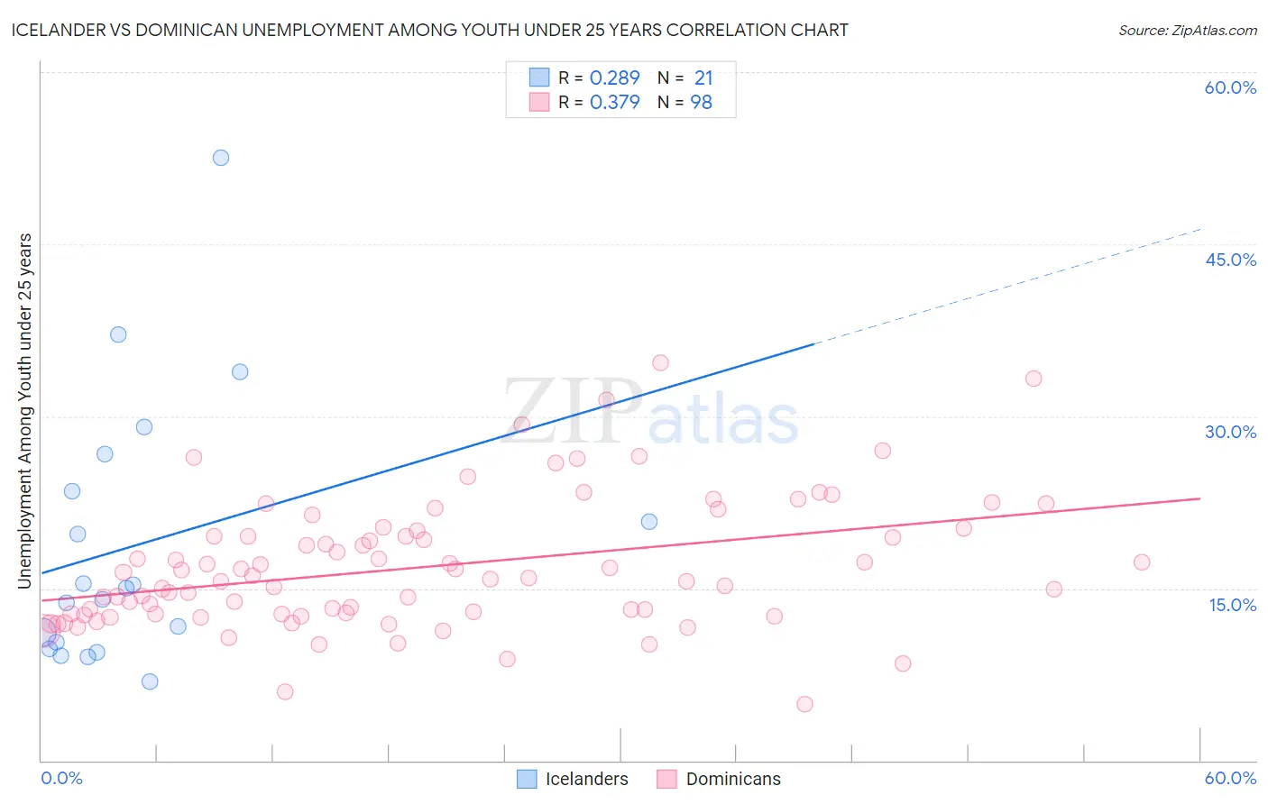 Icelander vs Dominican Unemployment Among Youth under 25 years