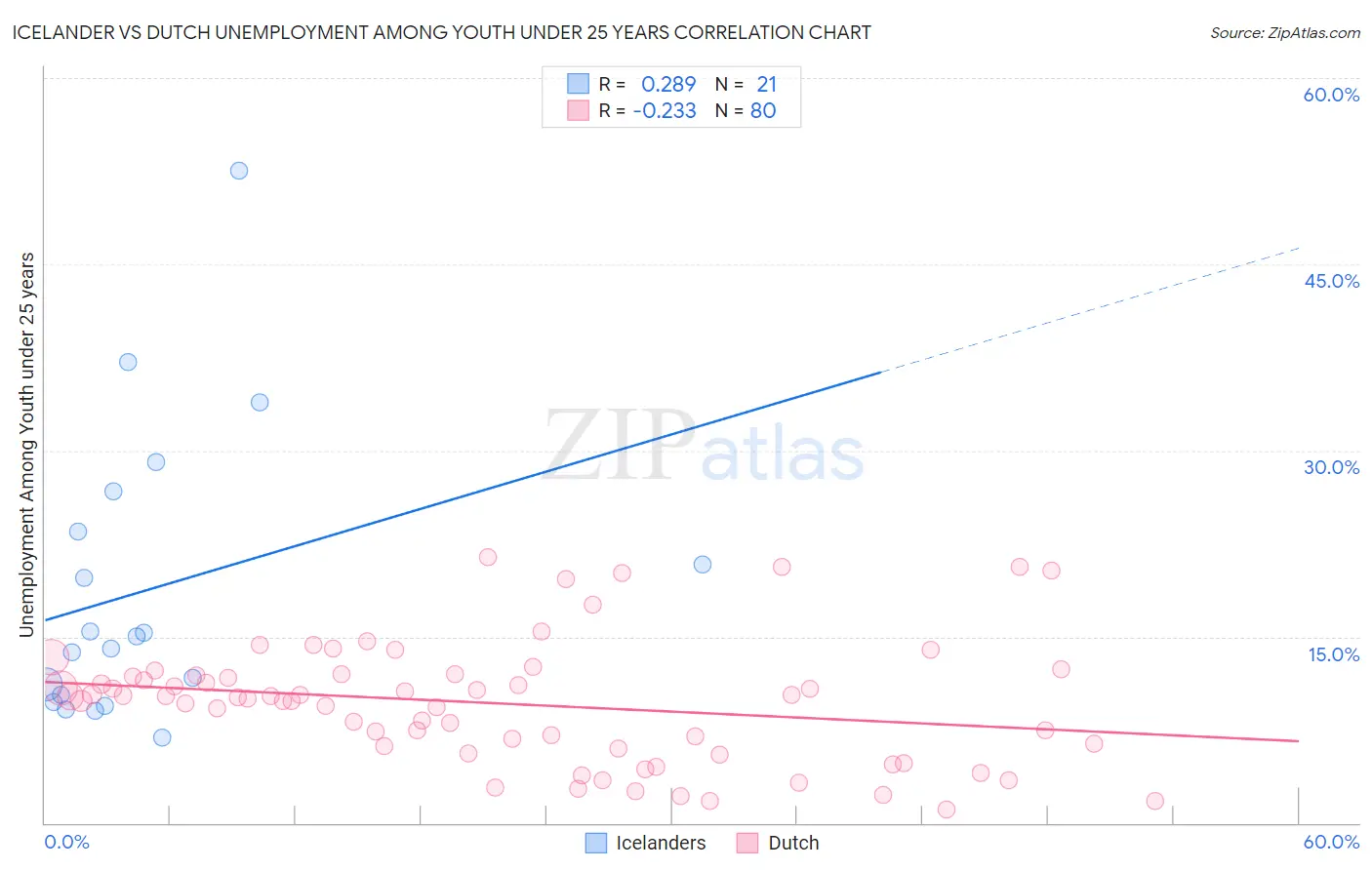 Icelander vs Dutch Unemployment Among Youth under 25 years