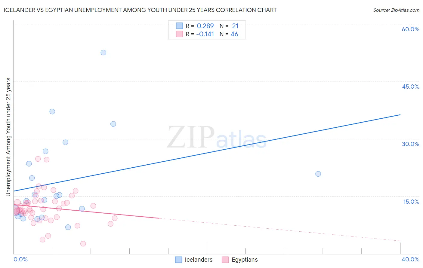 Icelander vs Egyptian Unemployment Among Youth under 25 years