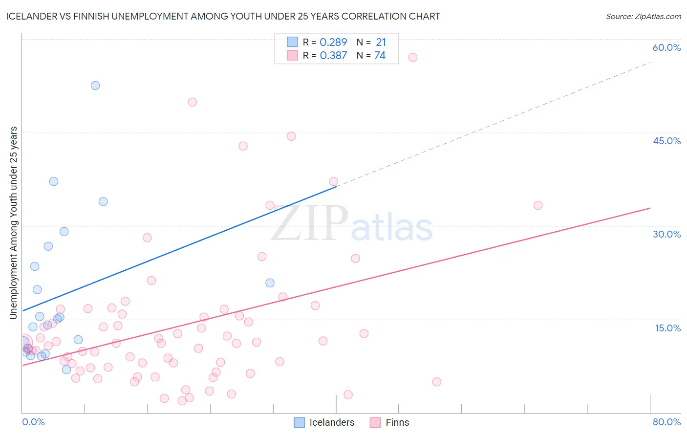 Icelander vs Finnish Unemployment Among Youth under 25 years