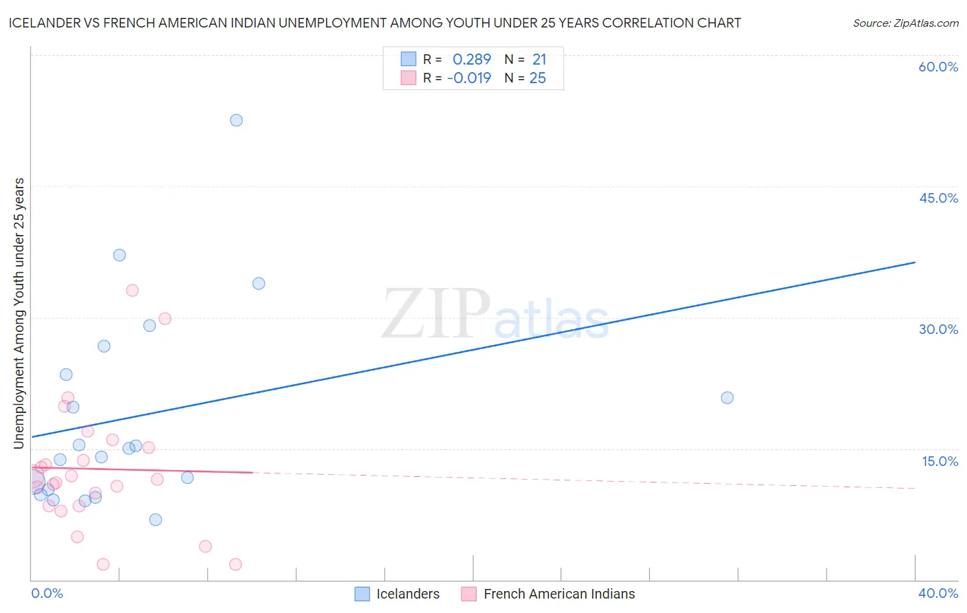 Icelander vs French American Indian Unemployment Among Youth under 25 years