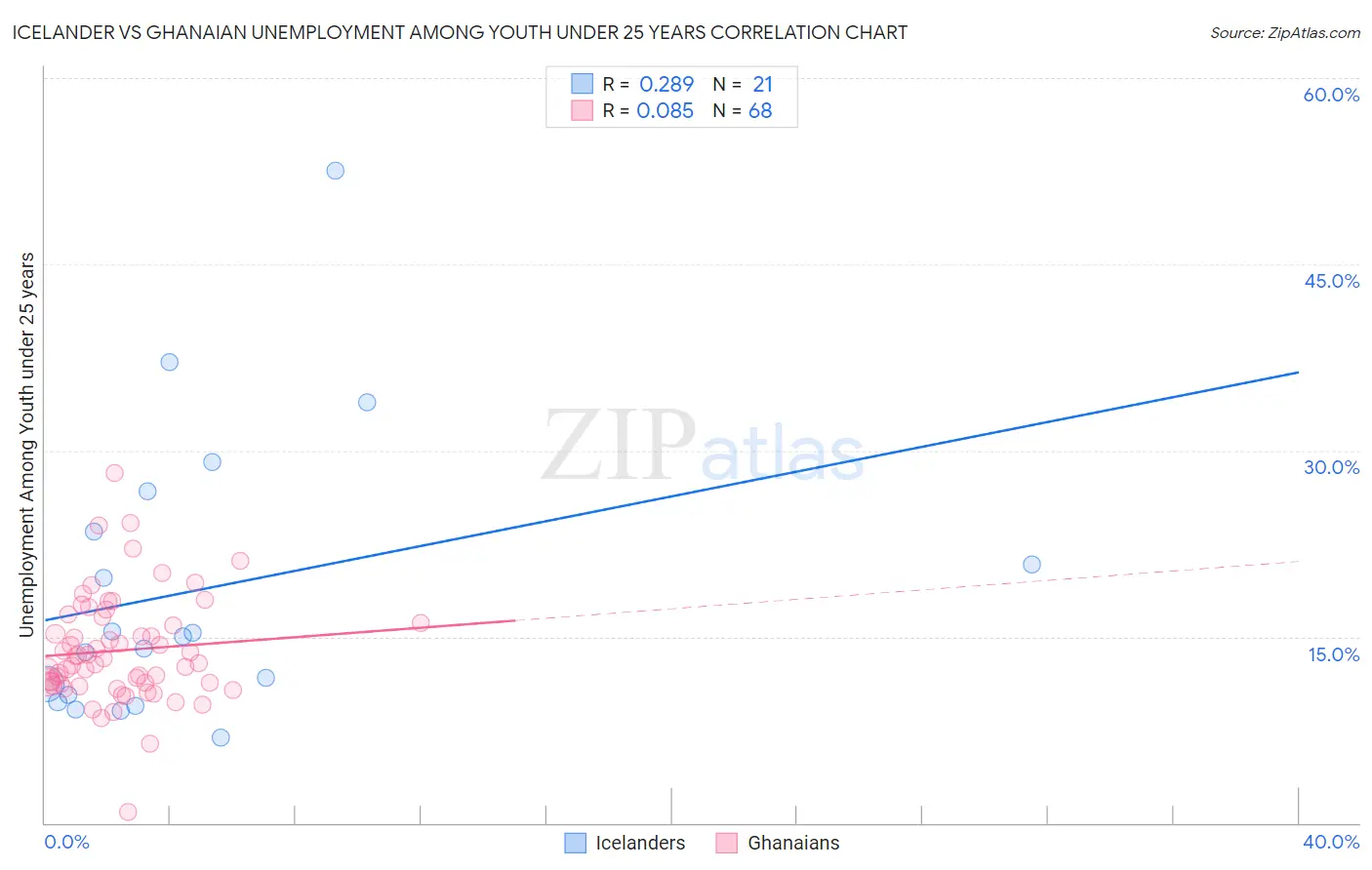 Icelander vs Ghanaian Unemployment Among Youth under 25 years