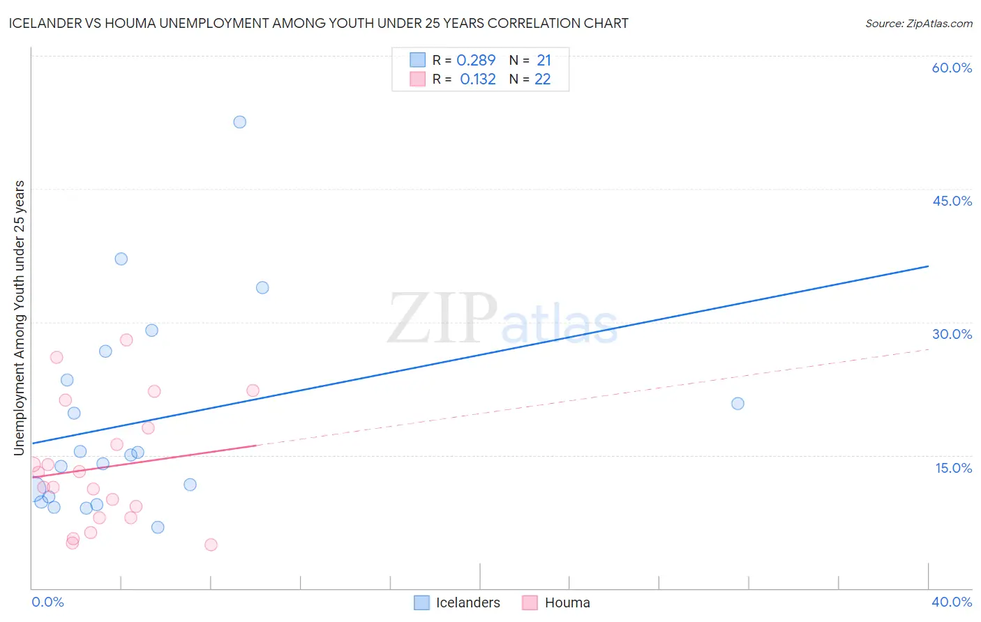 Icelander vs Houma Unemployment Among Youth under 25 years