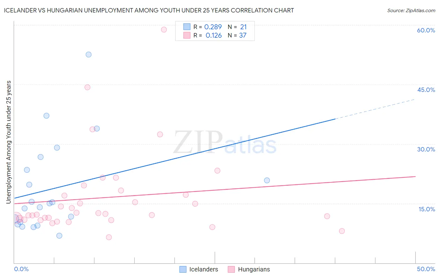 Icelander vs Hungarian Unemployment Among Youth under 25 years