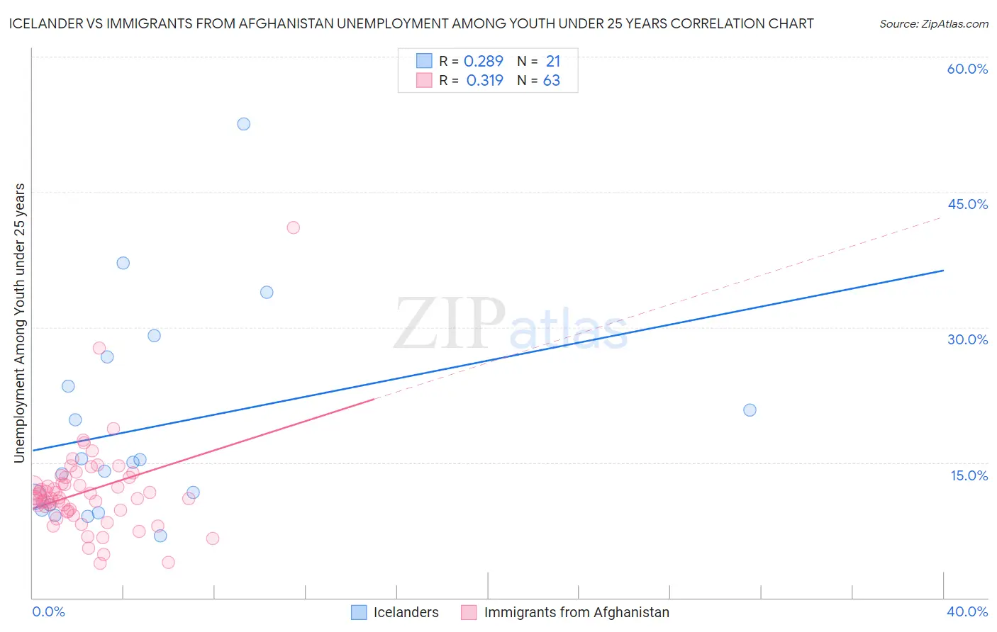Icelander vs Immigrants from Afghanistan Unemployment Among Youth under 25 years