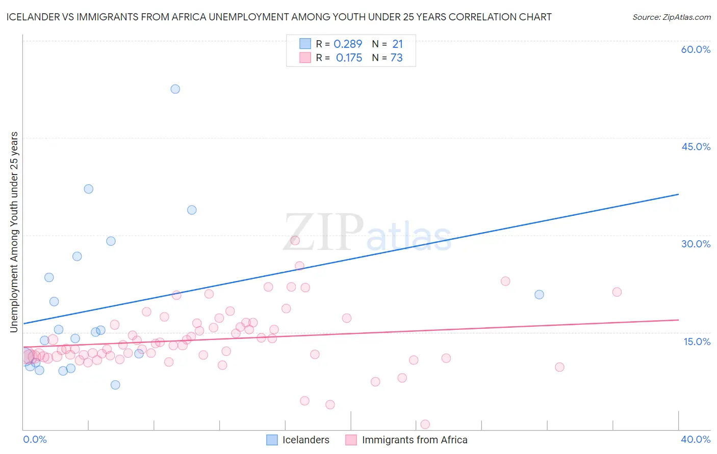 Icelander vs Immigrants from Africa Unemployment Among Youth under 25 years