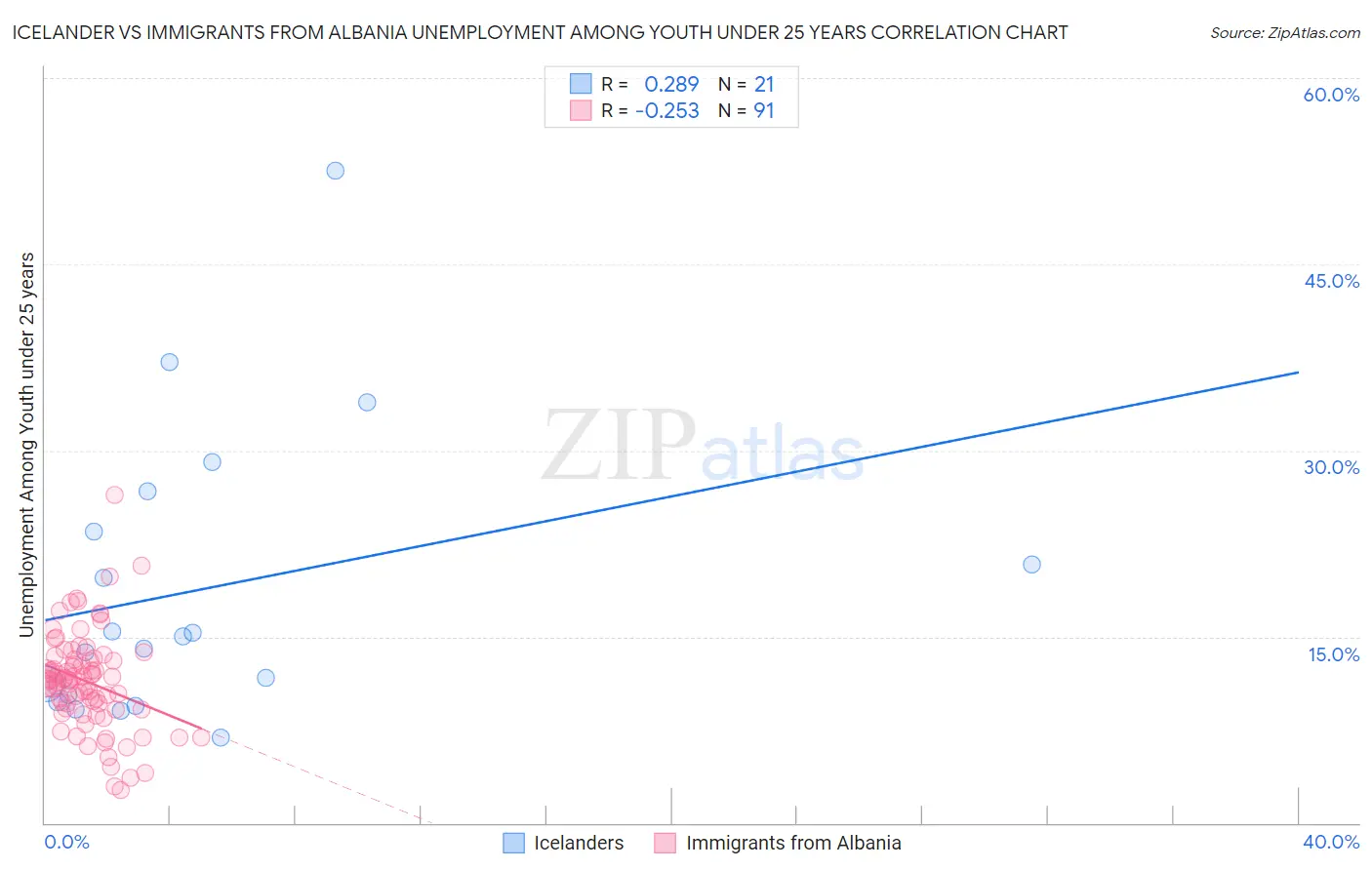 Icelander vs Immigrants from Albania Unemployment Among Youth under 25 years