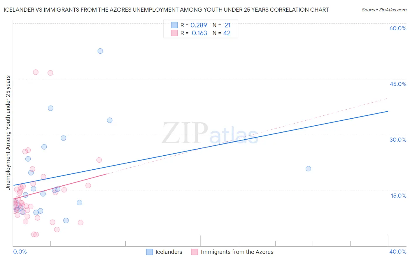 Icelander vs Immigrants from the Azores Unemployment Among Youth under 25 years