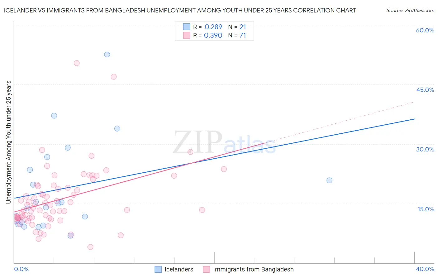 Icelander vs Immigrants from Bangladesh Unemployment Among Youth under 25 years