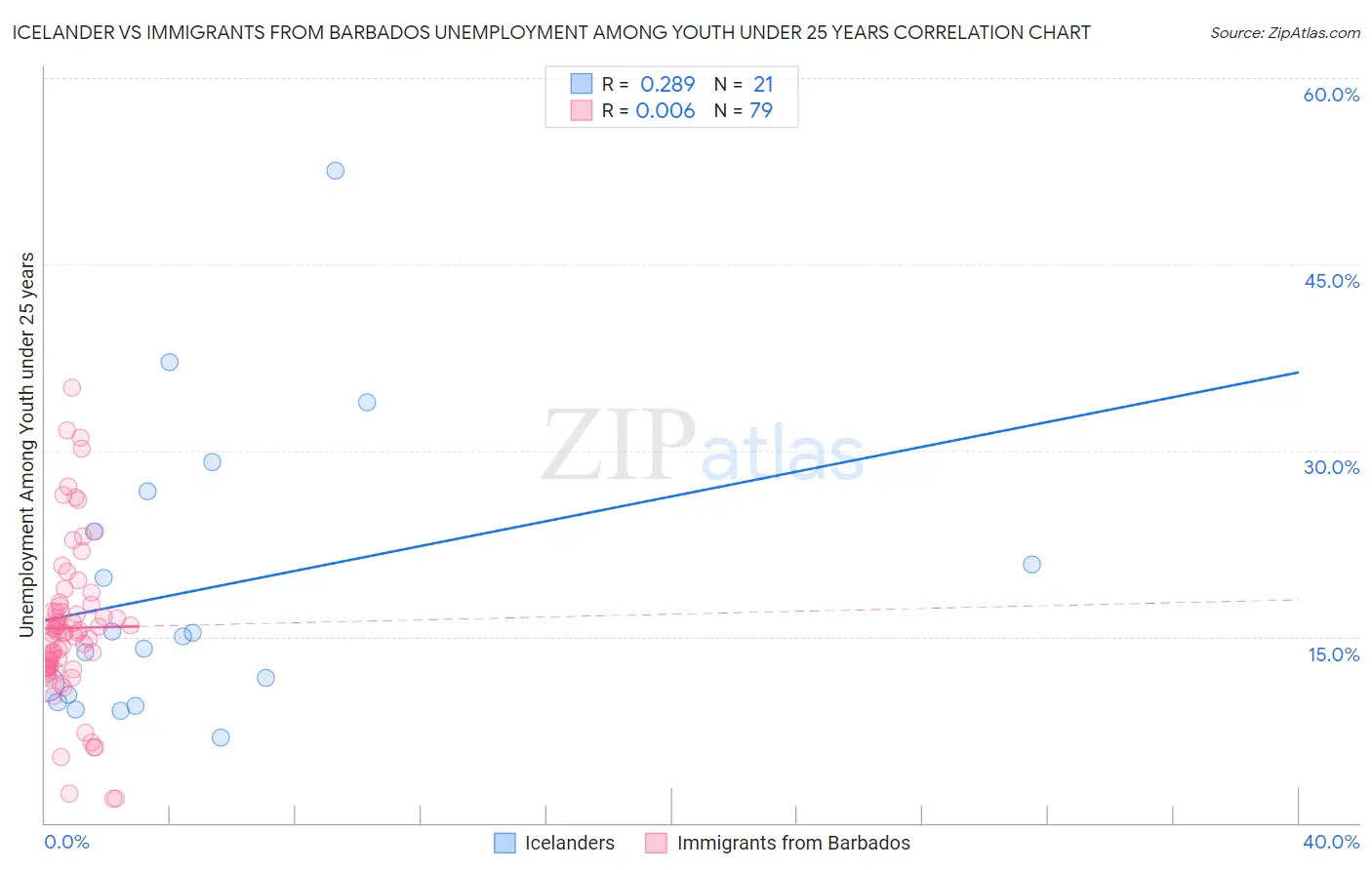 Icelander vs Immigrants from Barbados Unemployment Among Youth under 25 years