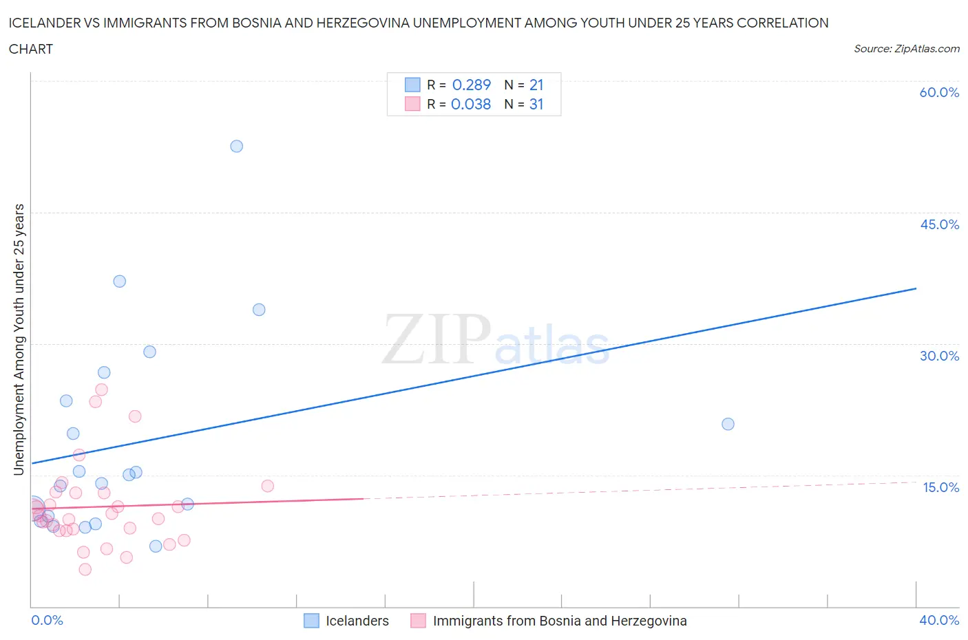 Icelander vs Immigrants from Bosnia and Herzegovina Unemployment Among Youth under 25 years