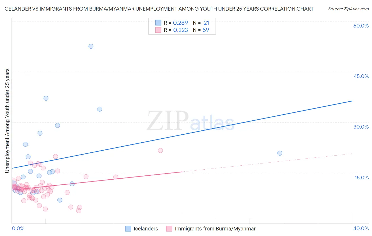 Icelander vs Immigrants from Burma/Myanmar Unemployment Among Youth under 25 years
